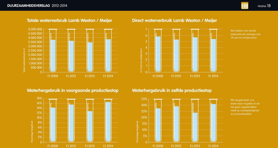 000 0 FJ 2008 FJ 2012 FJ 2013 FJ 2014 In m 3 per ton eindproduct 7 6 5 4 3 2 1 0 FJ 2008 FJ 2012 FJ 2013 FJ 2014 We hebben ons directe waterverbruik verlaagd met 7% per ton eindproduct.