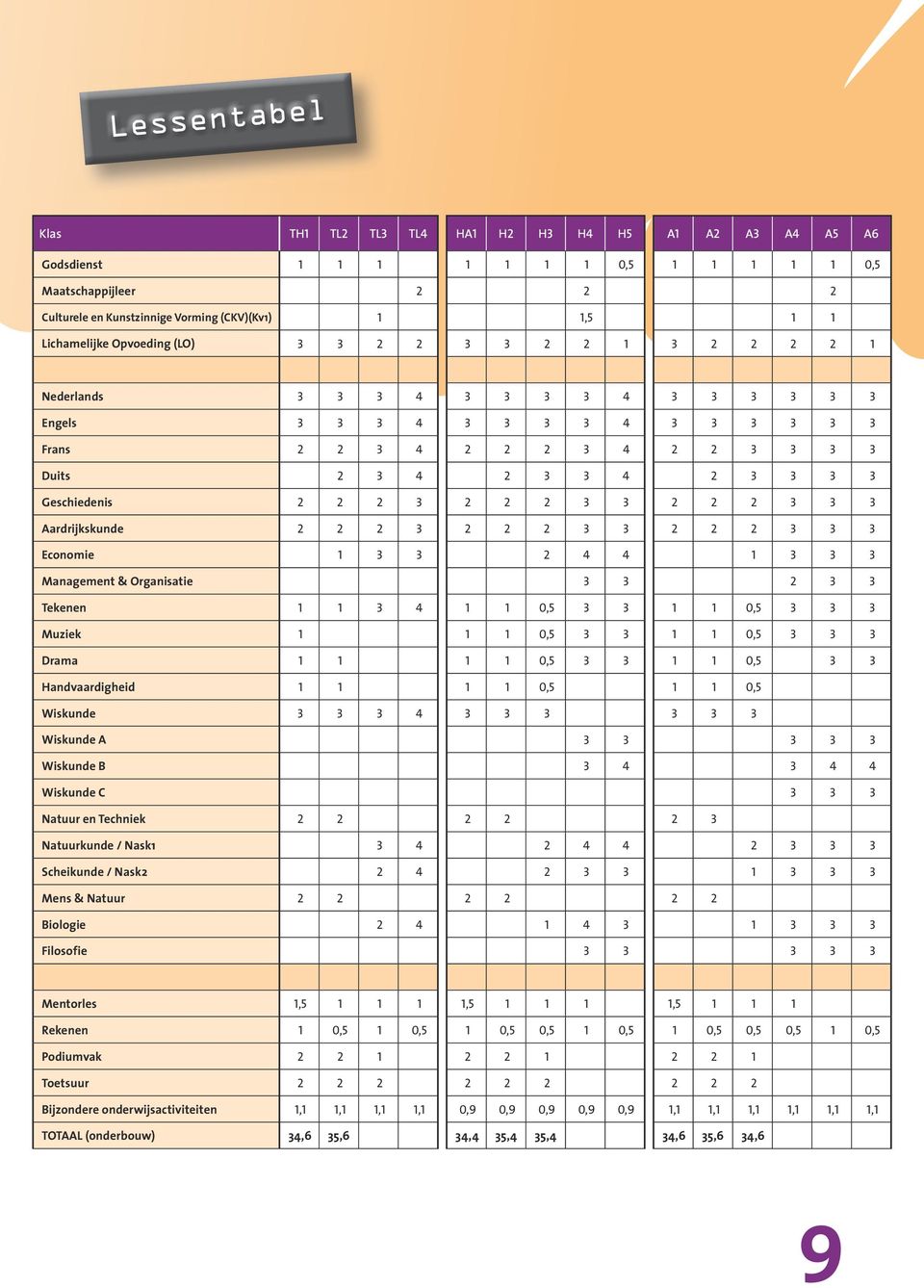 3 Geschiedenis 2 2 2 3 2 2 2 3 3 2 2 2 3 3 3 Aardrijkskunde 2 2 2 3 2 2 2 3 3 2 2 2 3 3 3 Economie 1 3 3 2 4 4 1 3 3 3 Management & Organisatie 3 3 2 3 3 Tekenen 1 1 3 4 1 1 0,5 3 3 1 1 0,5 3 3 3