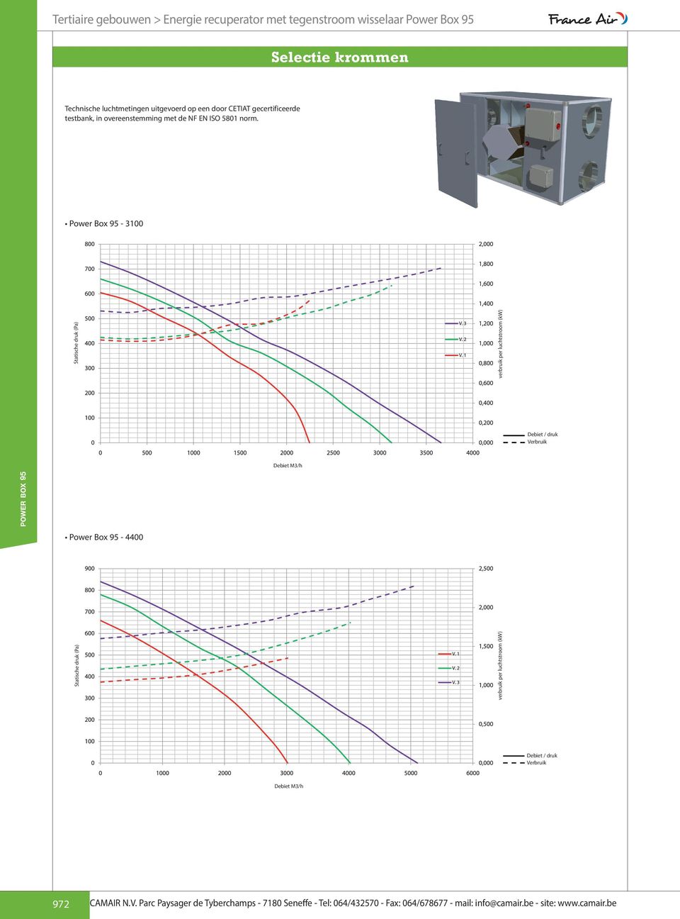 norm. Power Box 95-3100 Statische druk (Pa) verbruik per luchtstroom (kw) Debiet / druk Verbruik Debiet M3/h