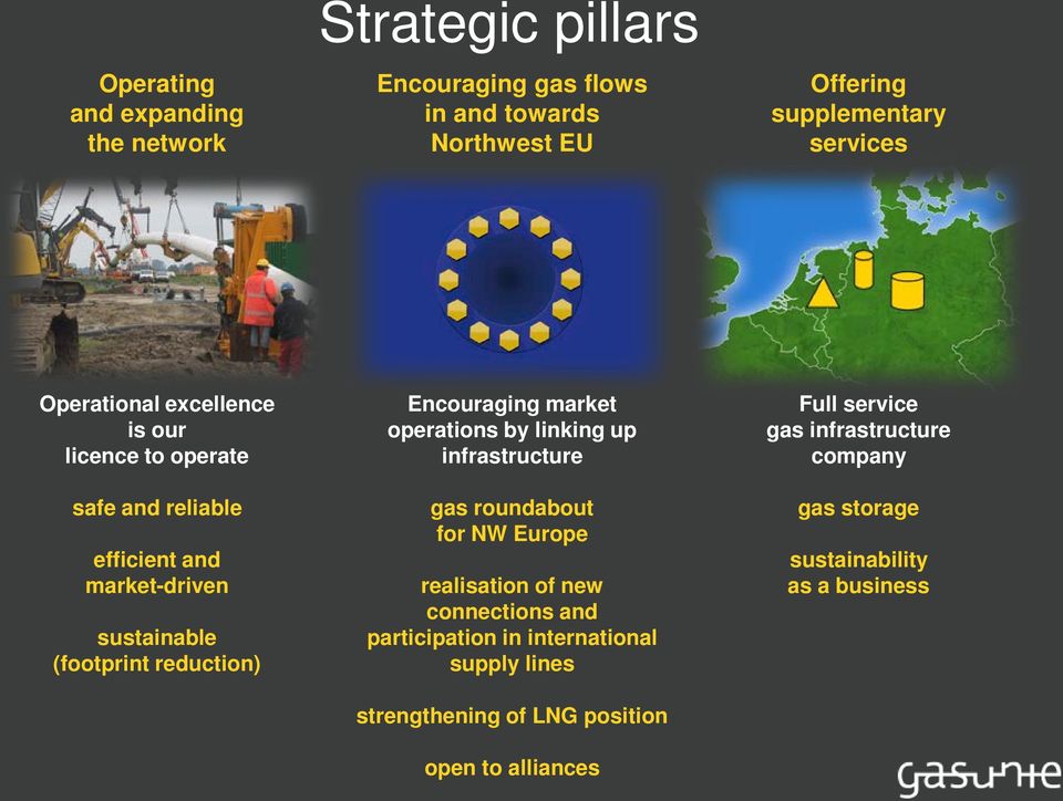 Encouraging market operations by linking up infrastructure gas roundabout for NW Europe realisation of new connections and participation in