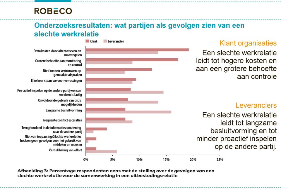 en aan een grotere behoefte aan controle Leveranciers Een slechte werkrelatie