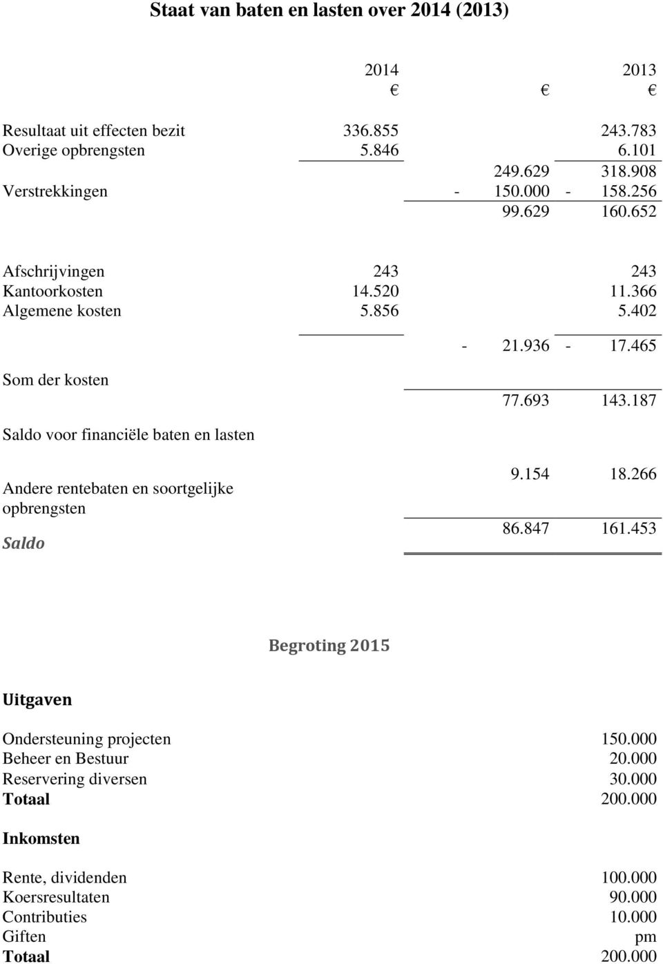 693 143.187 Saldo voor financiële baten en lasten Andere rentebaten en soortgelijke opbrengsten Saldo 9.154 18.266 86.847 161.