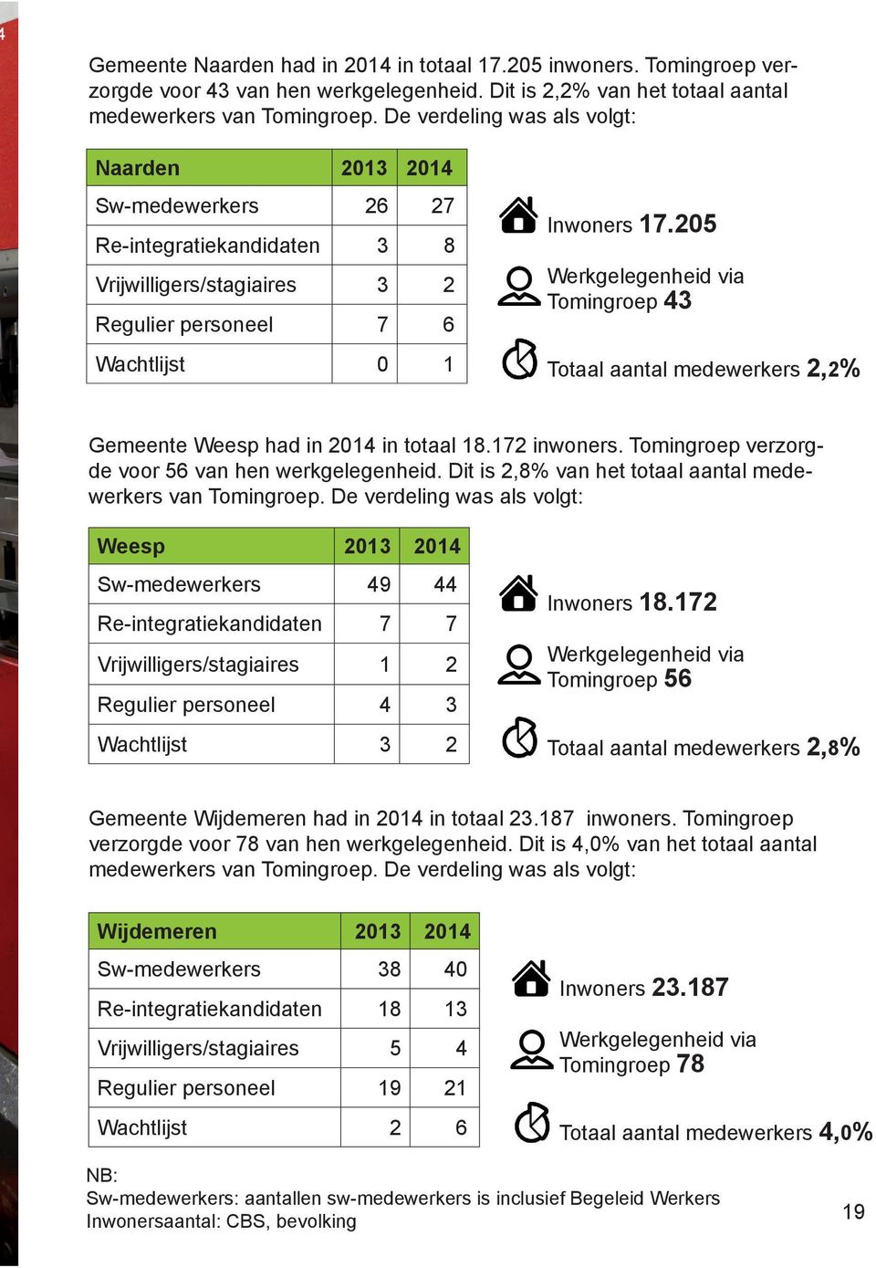 205 Werkgelegenheid via Tomingroep 43 Totaal aantal medewerkers 2,2% Gemeente Weesp had in 2014 in totaal 18.172 inwoners. Tomingroep verzorgde voor 56 van hen werkgelegenheid.