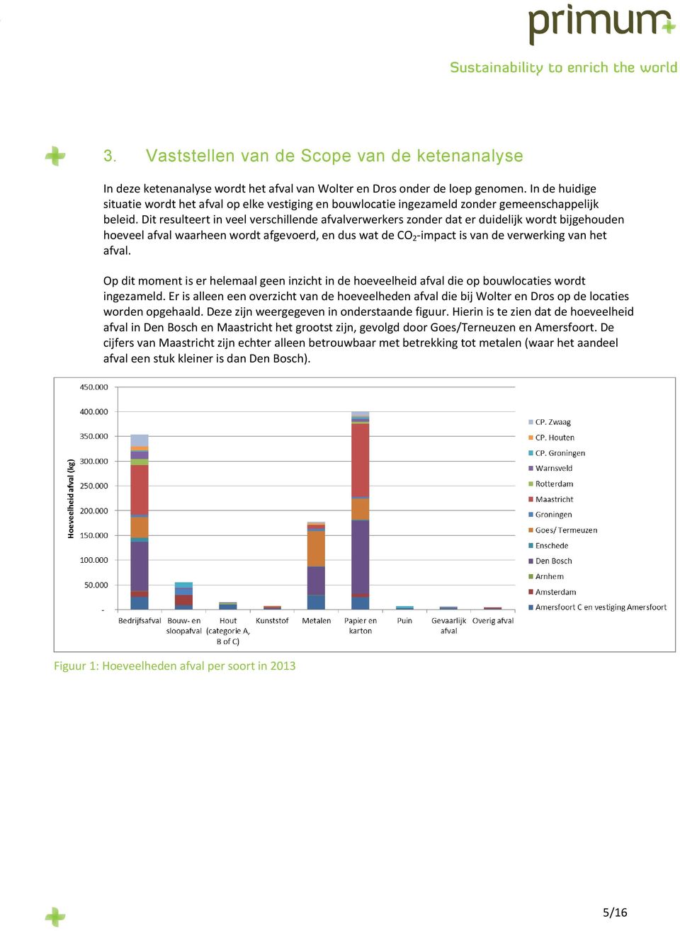 Dit resulteert in veel verschillende afvalverwerkers zonder dat er duidelijk wordt bijgehouden hoeveel afval waarheen wordt afgevoerd, en dus wat de CO 2 -impact is van de verwerking van het afval.