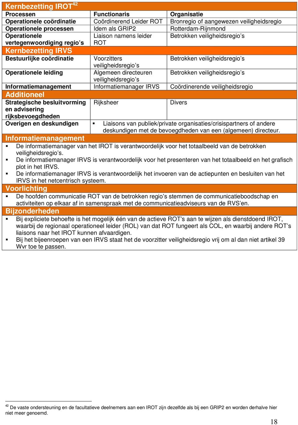 veiligheidsregio s Operationele leiding Algemeen directeuren Betrokken veiligheidsregio s veiligheidsregio s Informatiemanagement Informatiemanager IRVS Coördinerende veiligheidsregio Additioneel