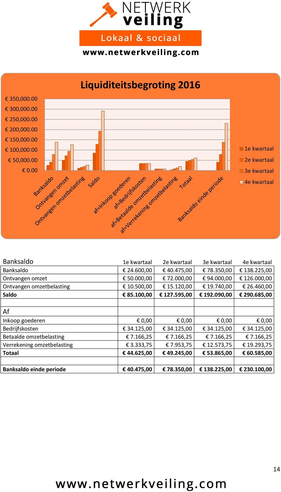 225,00 Ontvangen omzet 50.000,00 72.000,00 94.000,00 126.000,00 Ontvangen omzetbelasting 10.500,00 15.120,00 19.740,00 26.460,00 Saldo 85.100,00 127.595,00 192.090,00 290.