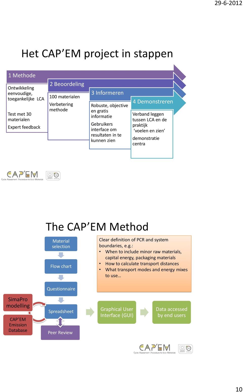 EM Method Material selection Flow chart Clear definition of PCR and system boundaries, e.g.