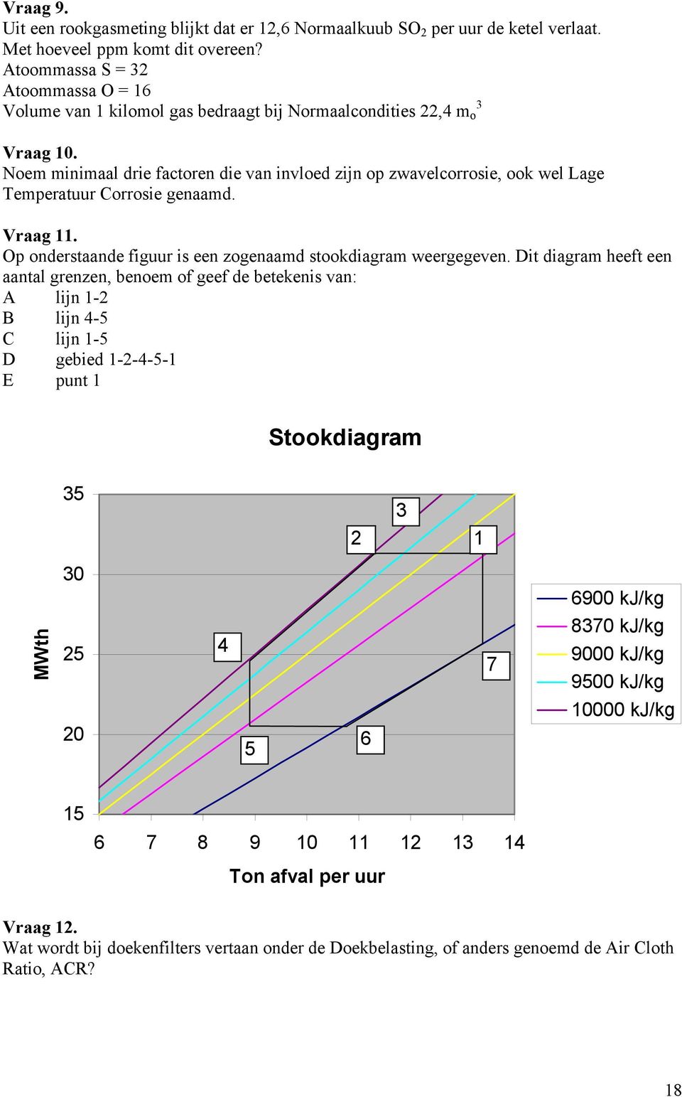 Noem minimaal drie factoren die van invloed zijn op zwavelcorrosie, ook wel Lage Temperatuur Corrosie genaamd. Vraag 11. Op onderstaande figuur is een zogenaamd stookdiagram weergegeven.