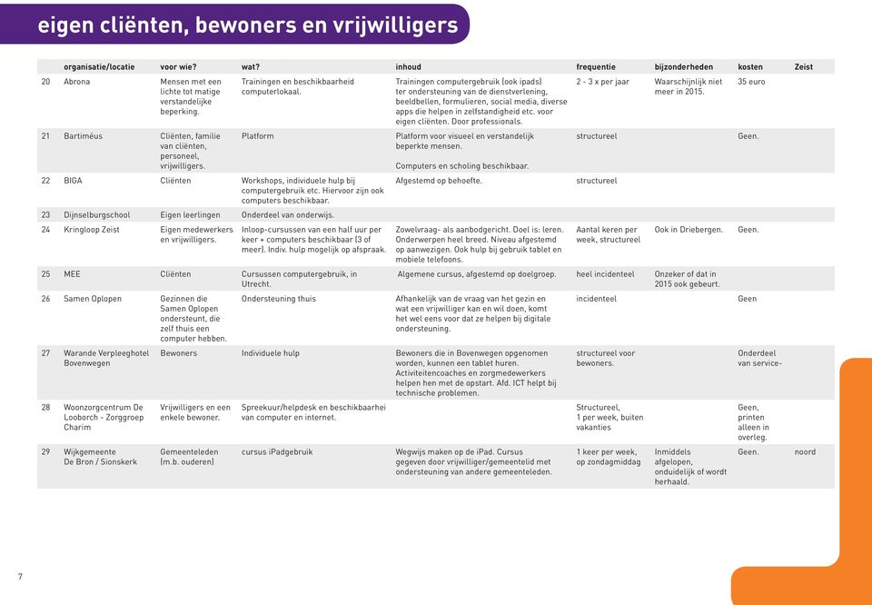 23 Dijnselburgschool Eigen leerlingen Onderdeel van onderwijs. 24 Kringloop Zeist Eigen medewerkers en vrijwilligers. Inloop-cursussen van een half uur per keer + computers beschikbaar (3 of meer).