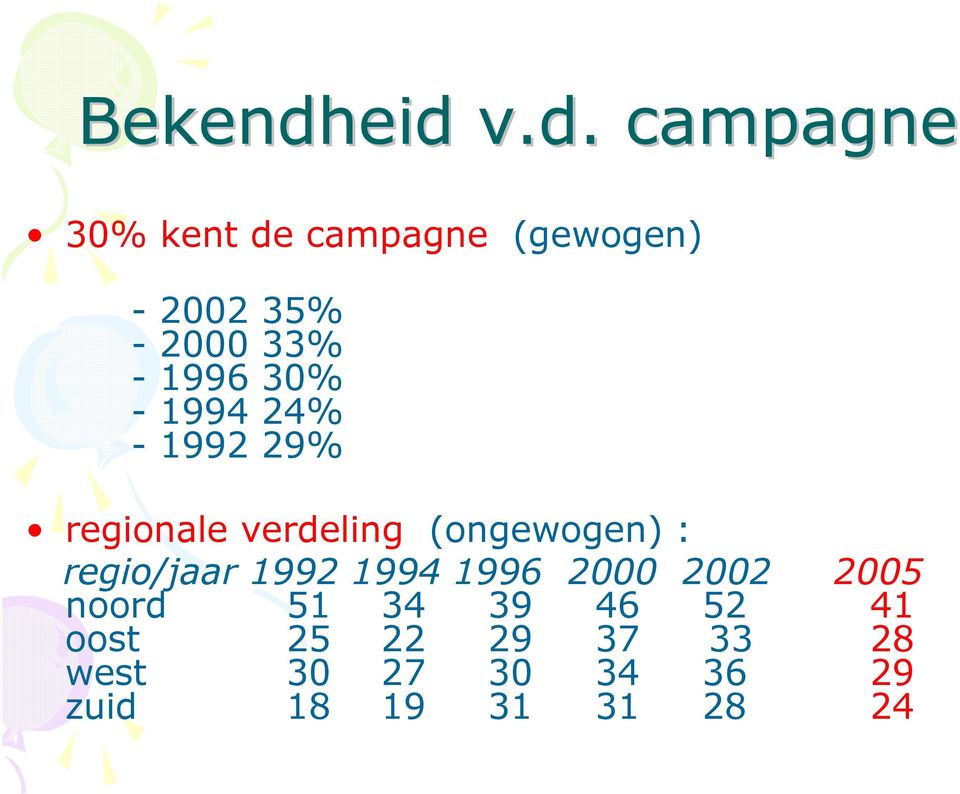 33% - 1996 30% - 1994 24% - 1992 29% regionale verdeling (ongewogen)