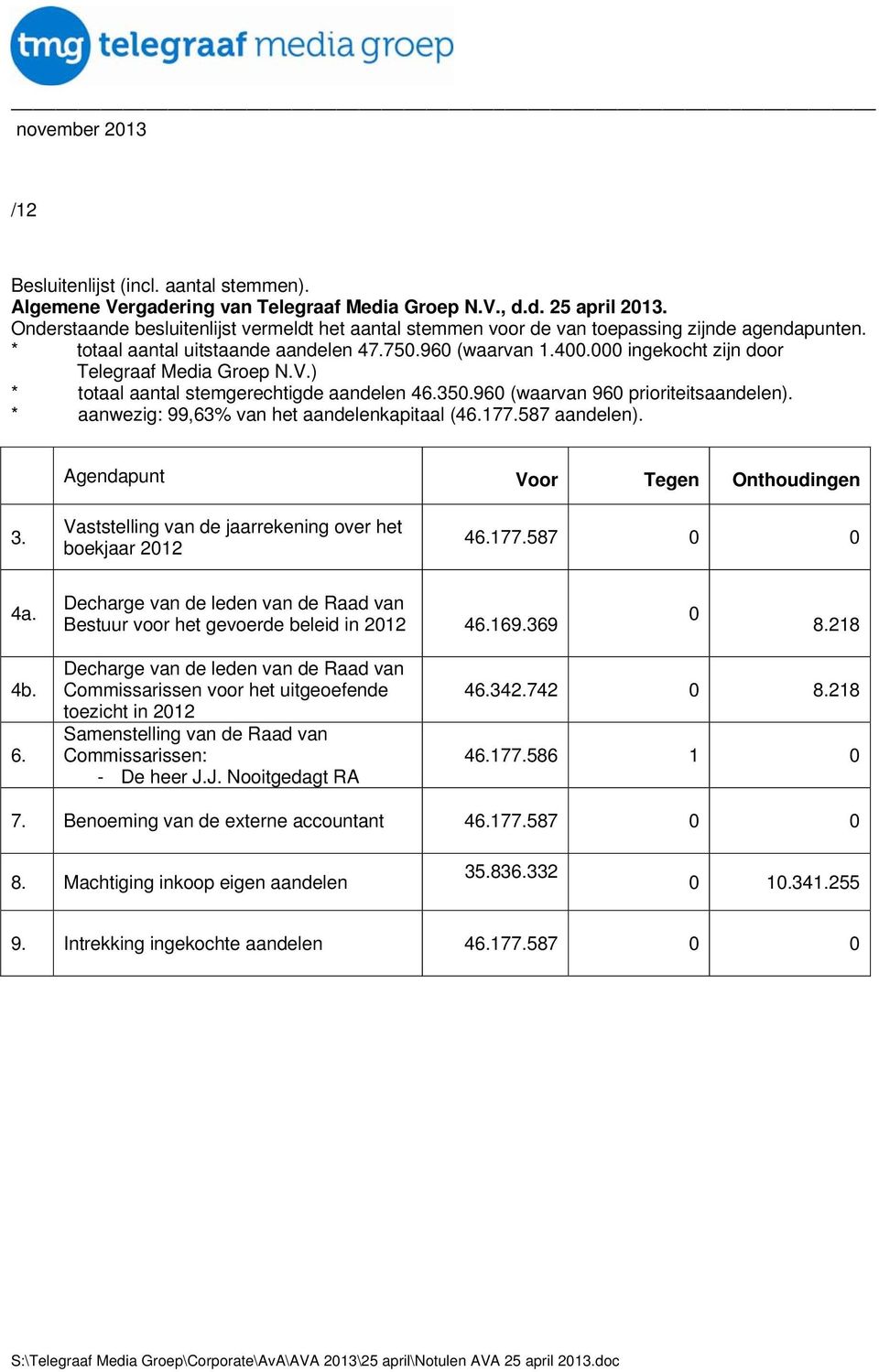 000 ingekocht zijn door Telegraaf Media Groep N.V.) * totaal aantal stemgerechtigde aandelen 46.350.960 (waarvan 960 prioriteitsaandelen). * aanwezig: 99,63% van het aandelenkapitaal (46.177.