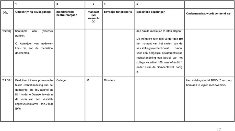 voor een dergelijke privaatrechtelijke rechtshandeling een besluit van het college ex artikel 16