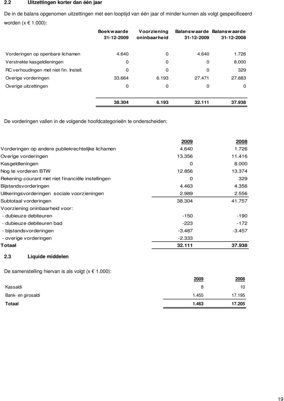 000 RC verhoudingen met niet fin. Instell. 0 0 0 329 Overige vorderingen 33.664 6.193 27.471 27.883 Overige uitzettingen 0 0 0 0 38.304 6.193 32.111 37.