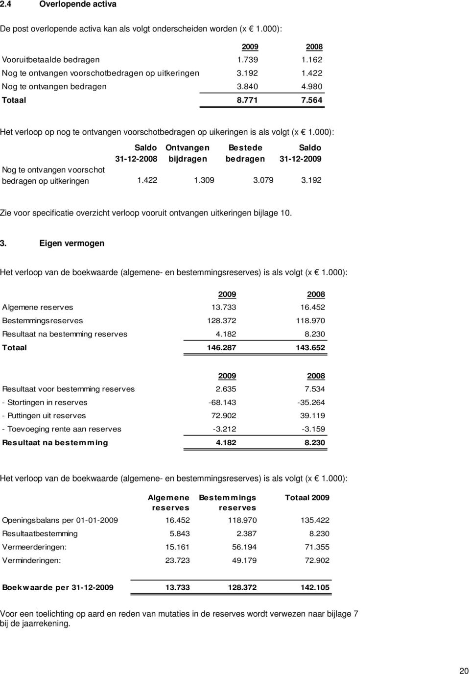 000): Saldo 31-12-2008 Ontvangen bijdragen Bestede bedragen Saldo 31-12-2009 Nog te ontvangen voorschot bedragen op uitkeringen 1.422 1.309 3.079 3.