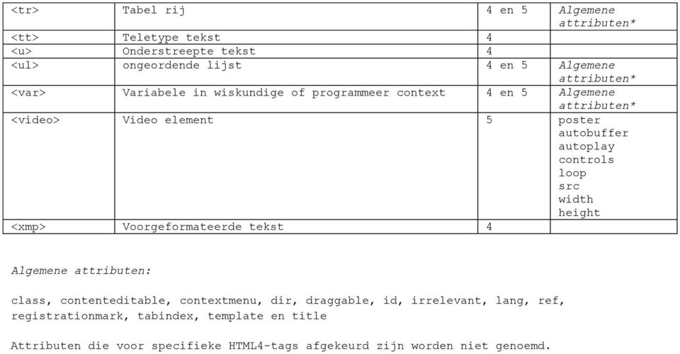 Voorgeateerde tekst 4 Algemene attributen: class, contenteditable, contextmenu, dir, draggable, id, irevant, lang,