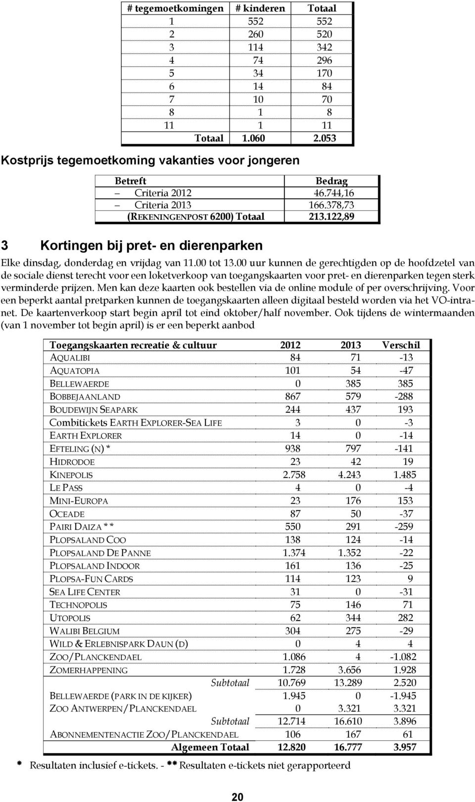 122,89 3 Kortingen bij pret- en dierenparken Elke dinsdag, donderdag en vrijdag van 11.00 tot 13.