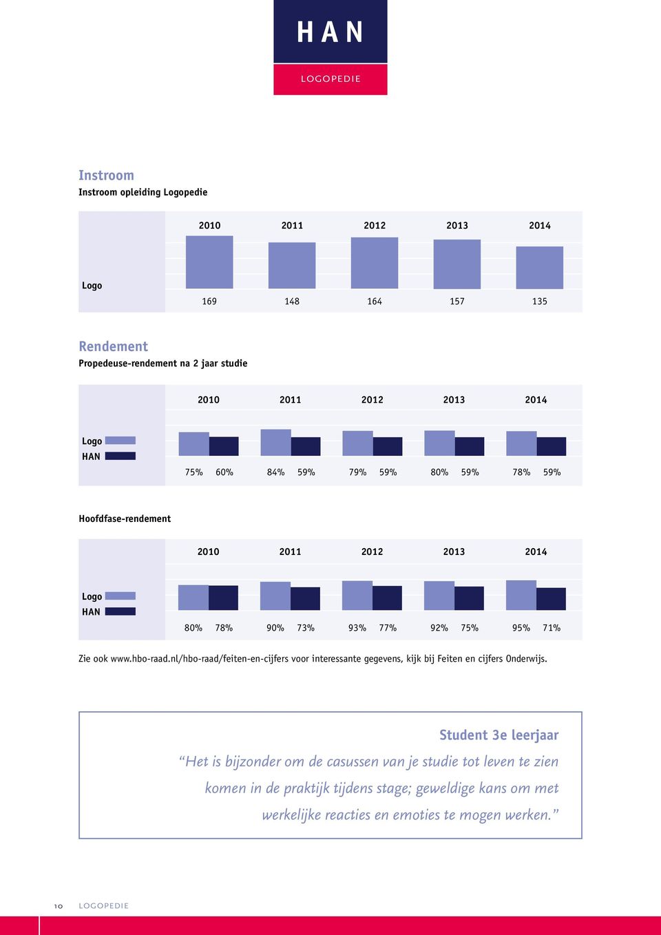 www.hbo-raad.nl/hbo-raad/feiten-en-cijfers voor interessante gegevens, kijk bij Feiten en cijfers Onderwijs.