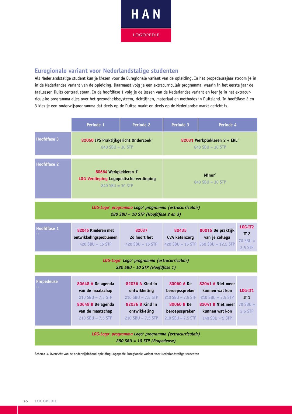 In de hoofdfase 1 volg je de lessen van de Nederlandse variant en leer je in het extracurriculaire programma alles over het gezondheidssysteem, richtlijnen, materiaal en methodes in Duitsland.