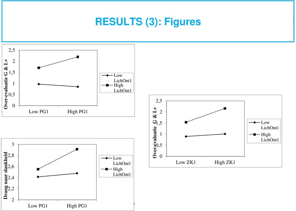 Low LichOnt1 High LichOnt1 Low LichOnt1 High LichOnt1 Over-evaluatie