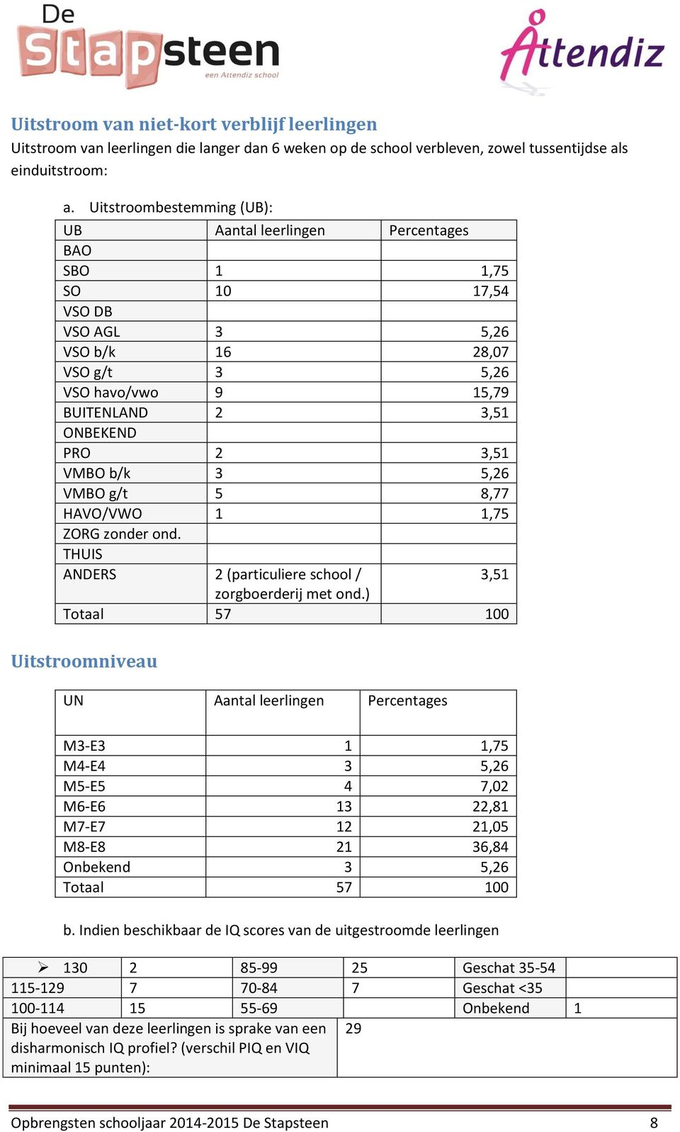 VMBO b/k 3 5,26 VMBO g/t 5 8,77 HAVO/VWO 1 1,75 ZORG zonder ond. THUIS ANDERS 2 (particuliere school / 3,51 zorgboerderij met ond.