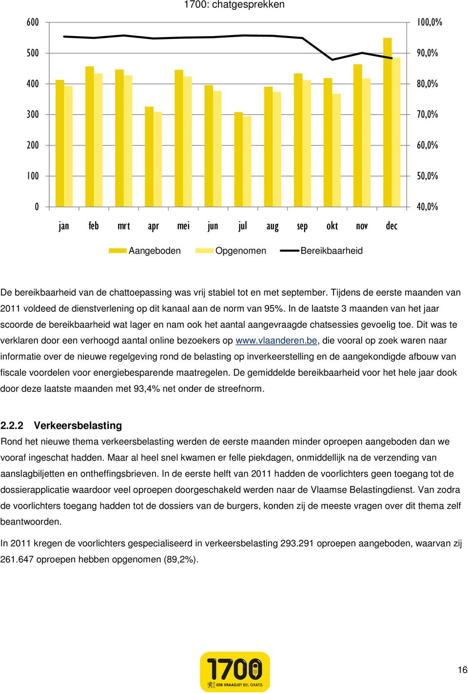 In de laatste 3 maanden van het jaar scoorde de bereikbaarheid wat lager en nam ook het aantal aangevraagde chatsessies gevoelig toe.