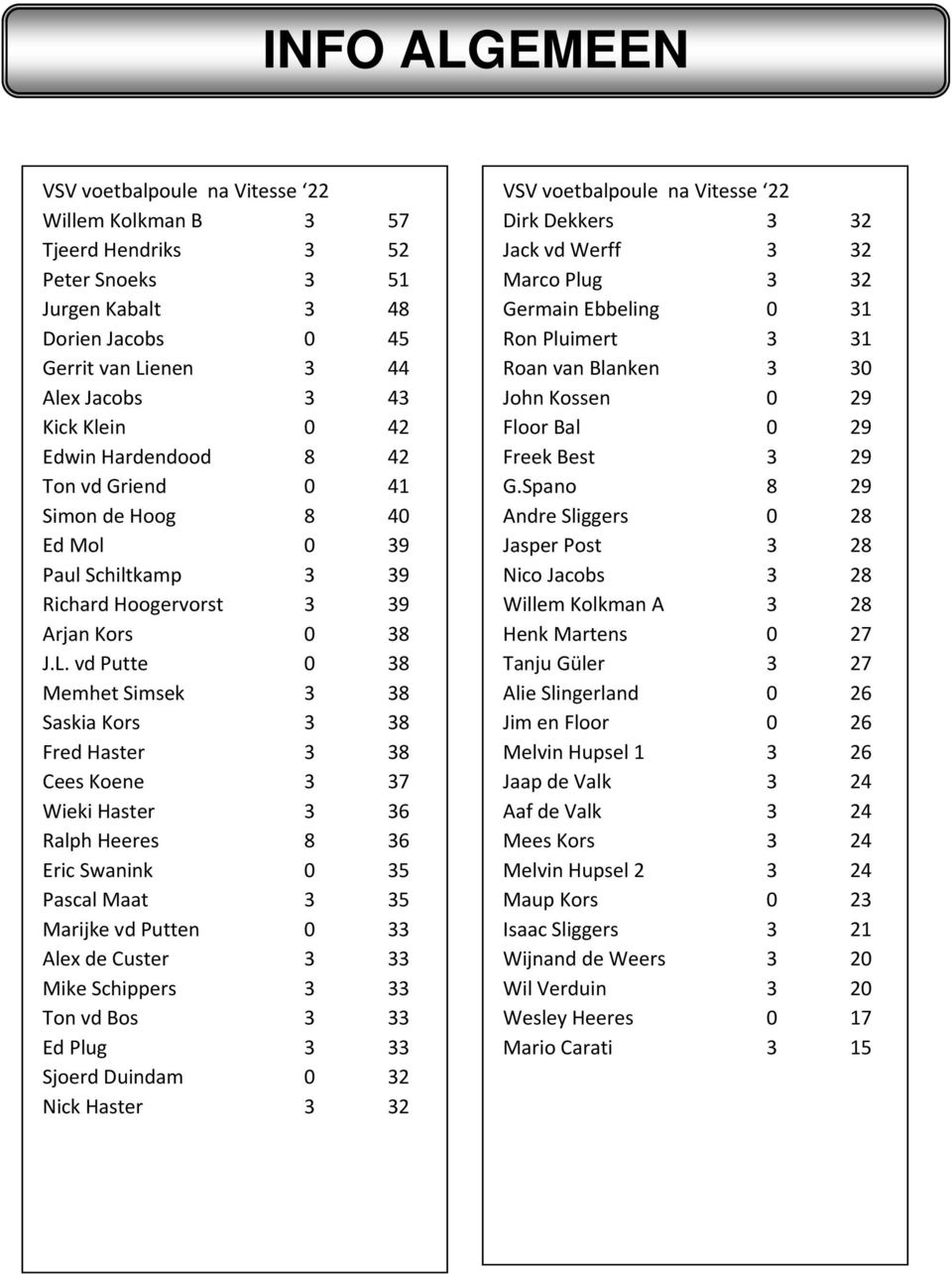 vd Putte 0 38 Memhet Simsek 3 38 Saskia Kors 3 38 Fred Haster 3 38 Cees Koene 3 37 Wieki Haster 3 36 Ralph Heeres 8 36 Eric Swanink 0 35 Pascal Maat 3 35 Marijke vd Putten 0 33 Alex de Custer 3 33