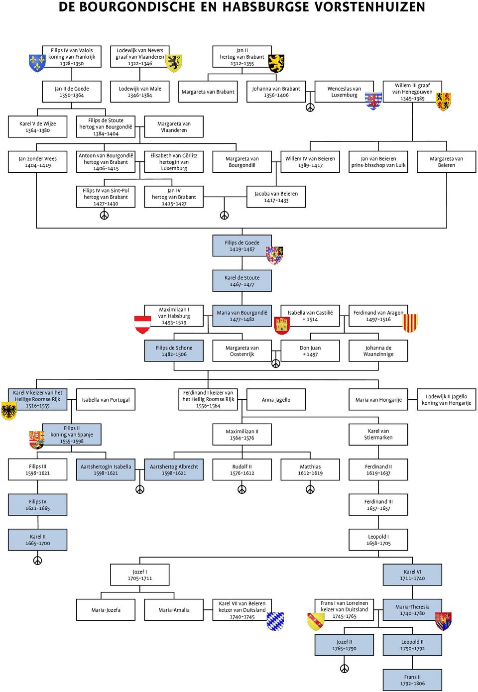 Wenceslas van Luxemburg Willem III graaf van Henegouwen 1345-1389 Jan zonder Vrees 1404-1419 Antoon van Bourgondië hertog van Brabant 1406-1415 Elisabeth van Görlitz hertogin van Luxemburg Margareta