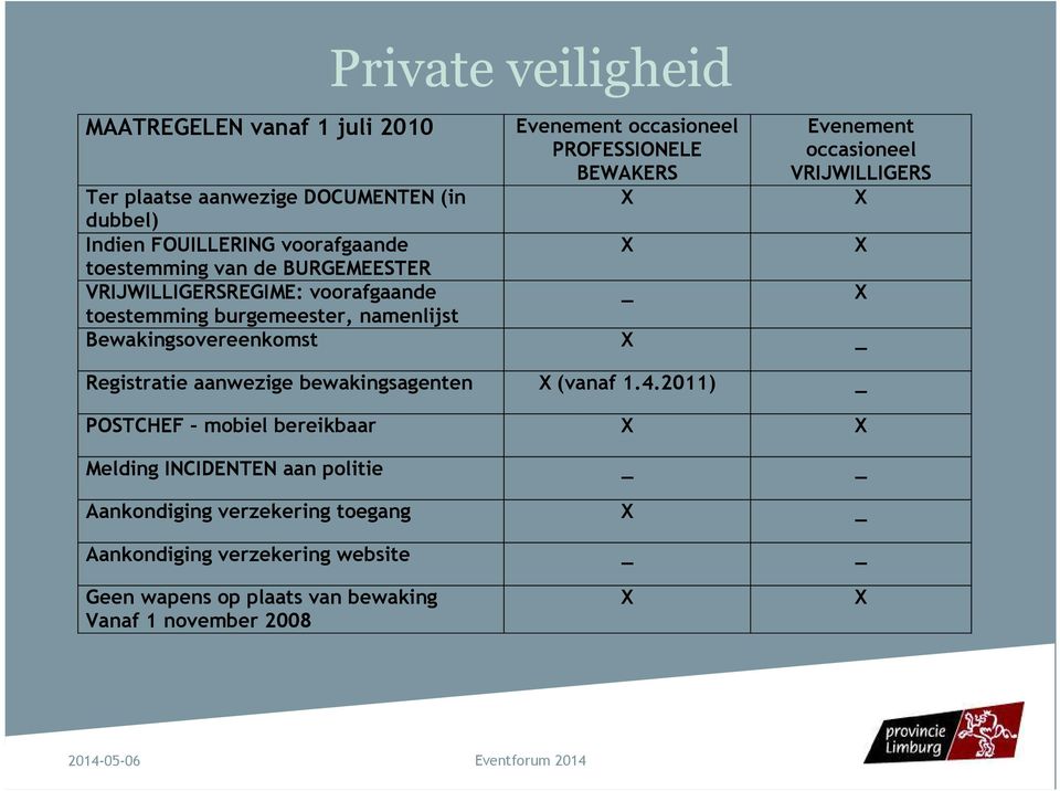 toestemming burgemeester, namenlijst Bewakingsovereenkomst X _ Registratie aanwezige bewakingsagenten X (vanaf 1.4.