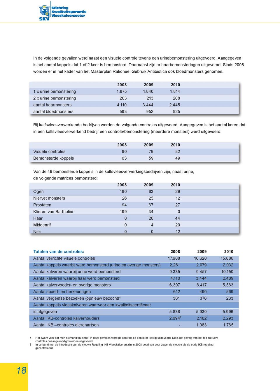 875 1.840 1.814 2 x urine bemonstering 203 213 208 aantal haarmonsters 4.110 3.444 2.445 aantal bloedmonsters 563 952 825 Bij kalfsvleesverwerkende bedrijven werden de volgende controles uitgevoerd.