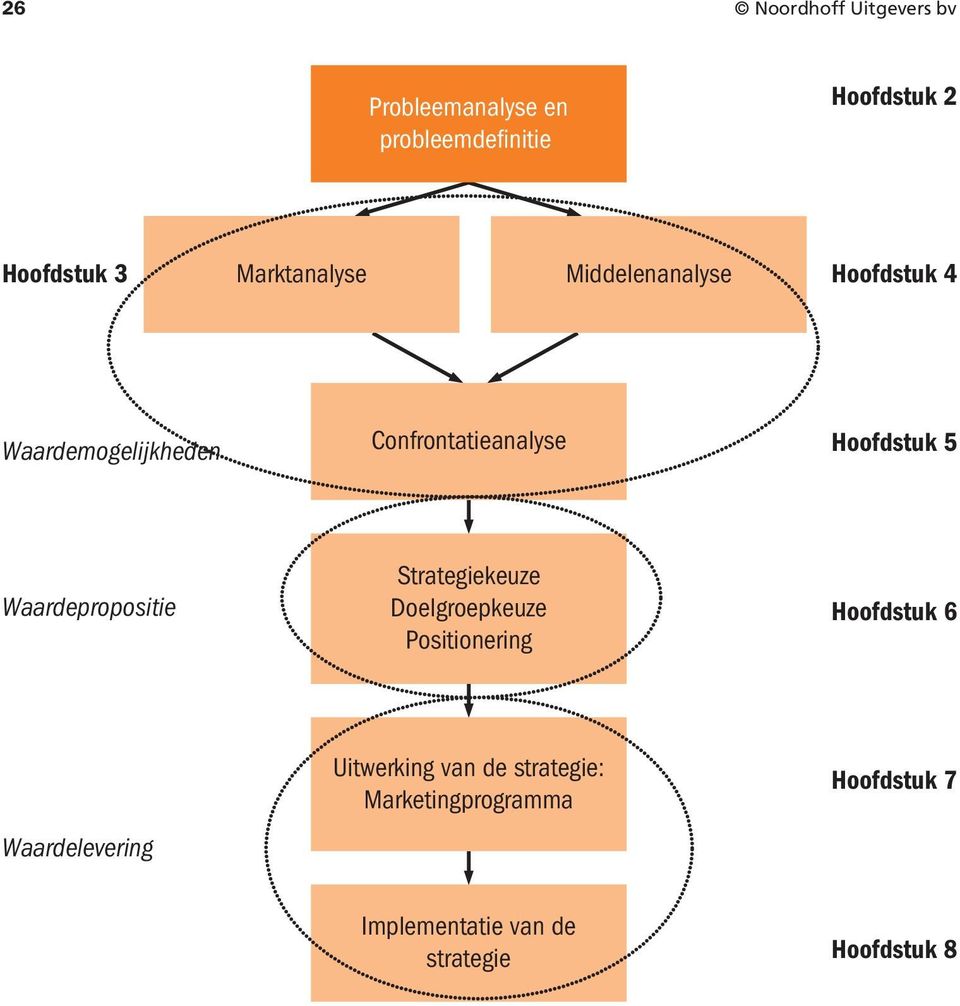 Waardepropositie Strategiekeuze Doelgroepkeuze Positionering Hoofdstuk Waardelevering