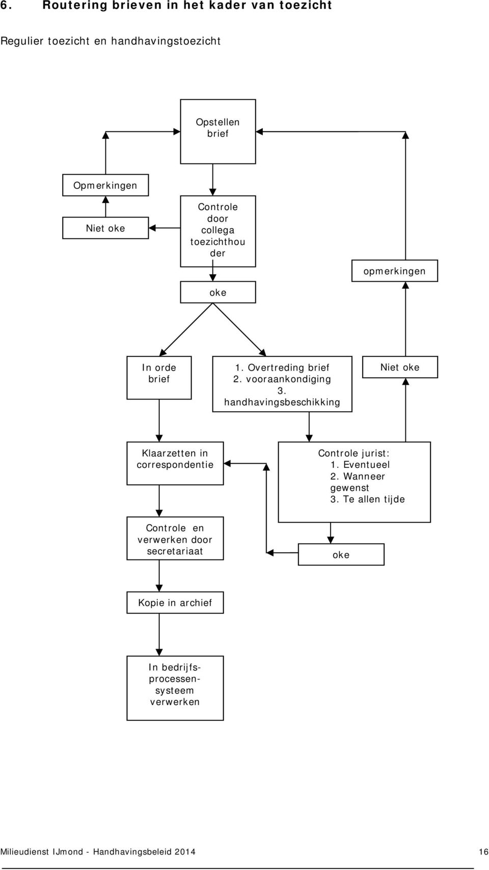 handhavingsbeschikking Niet oke Klaarzetten in correspondentie Controle jurist: 1. Eventueel 2. Wanneer gewenst 3.