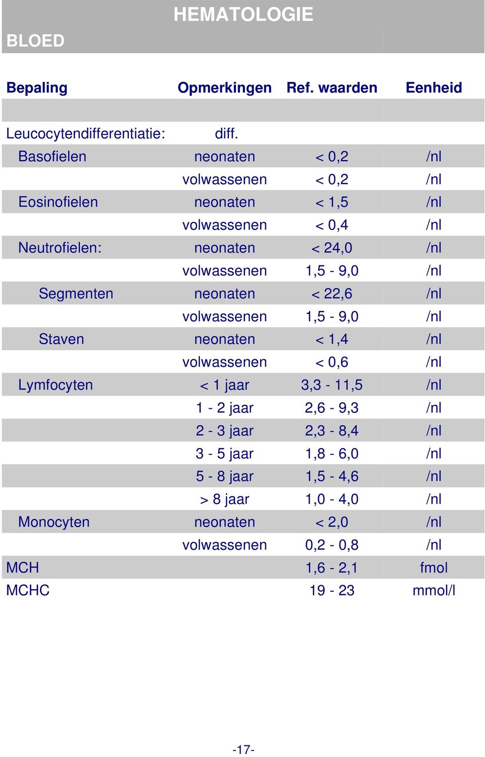 /nl volwassenen 1,5-9,0 /nl Segmenten neonaten < 22,6 /nl volwassenen 1,5-9,0 /nl Staven neonaten < 1,4 /nl volwassenen < 0,6 /nl