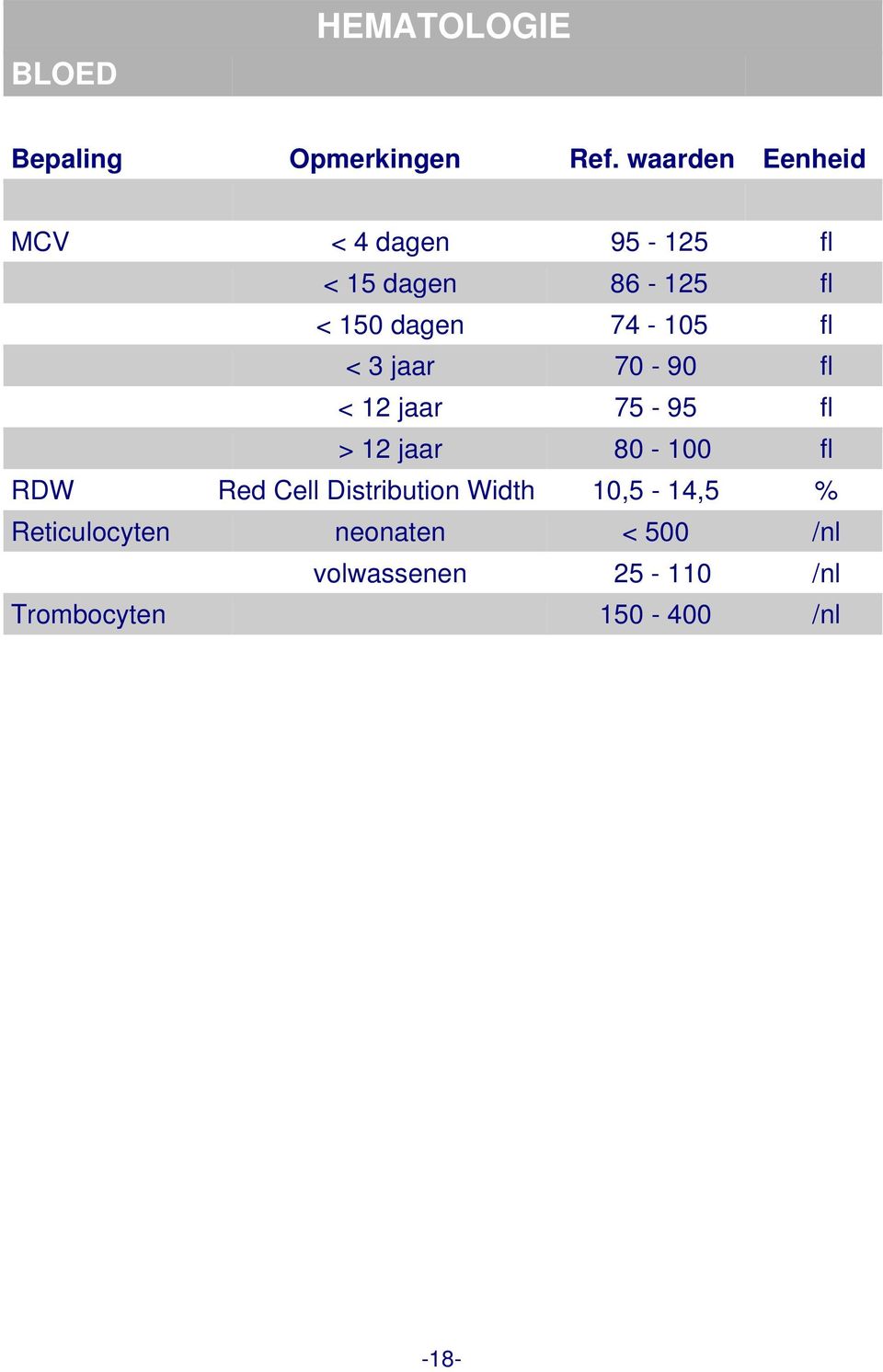 80-100 fl RDW Red Cell Distribution Width 10,5-14,5 % Reticulocyten
