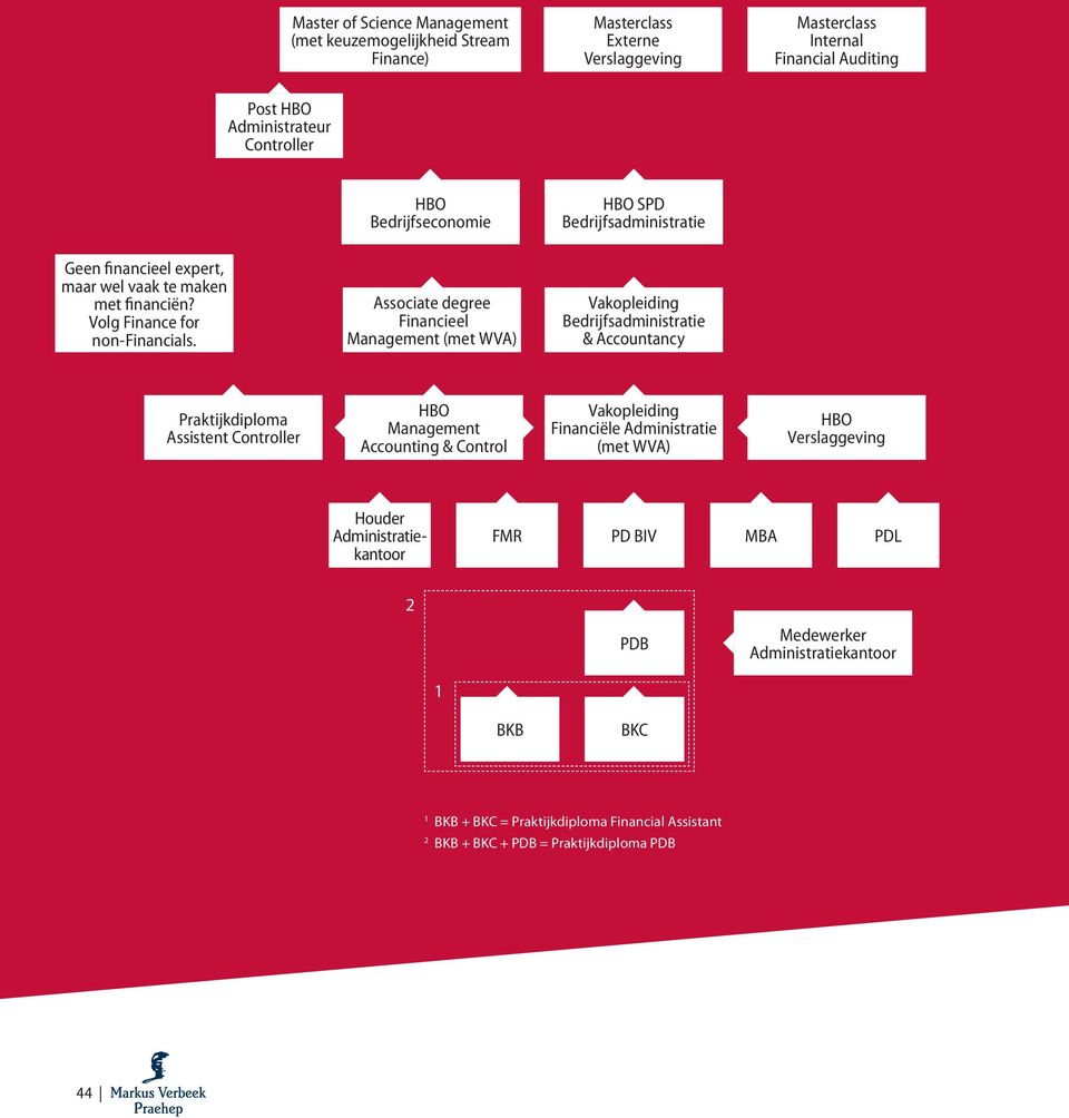 Associate degree Financieel Management (met WVA) Vakopleiding Bedrijfsadministratie & Accountancy Praktijkdiploma Assistent Controller HBO Management Accounting & Control Vakopleiding