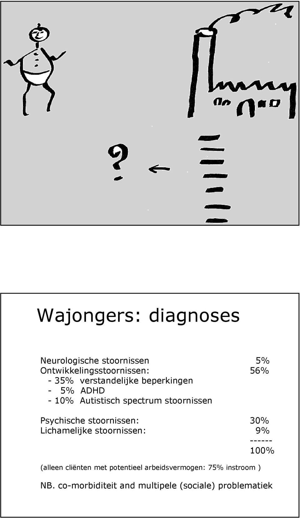 stoornissen: 30% Lichamelijke stoornissen: 9% ------ 100% (alleen cliënten met