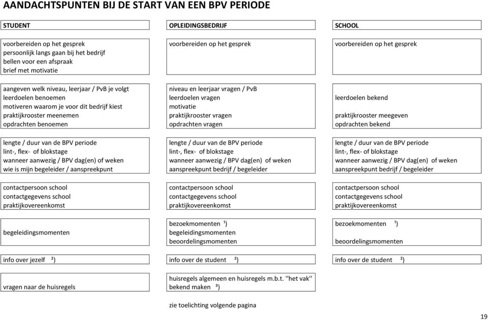 waarom je voor dit bedrijf kiest motivatie praktijkrooster meenemen praktijkrooster vragen praktijkrooster meegeven opdrachten benoemen opdrachten vragen opdrachten bekend lengte / duur van de BPV