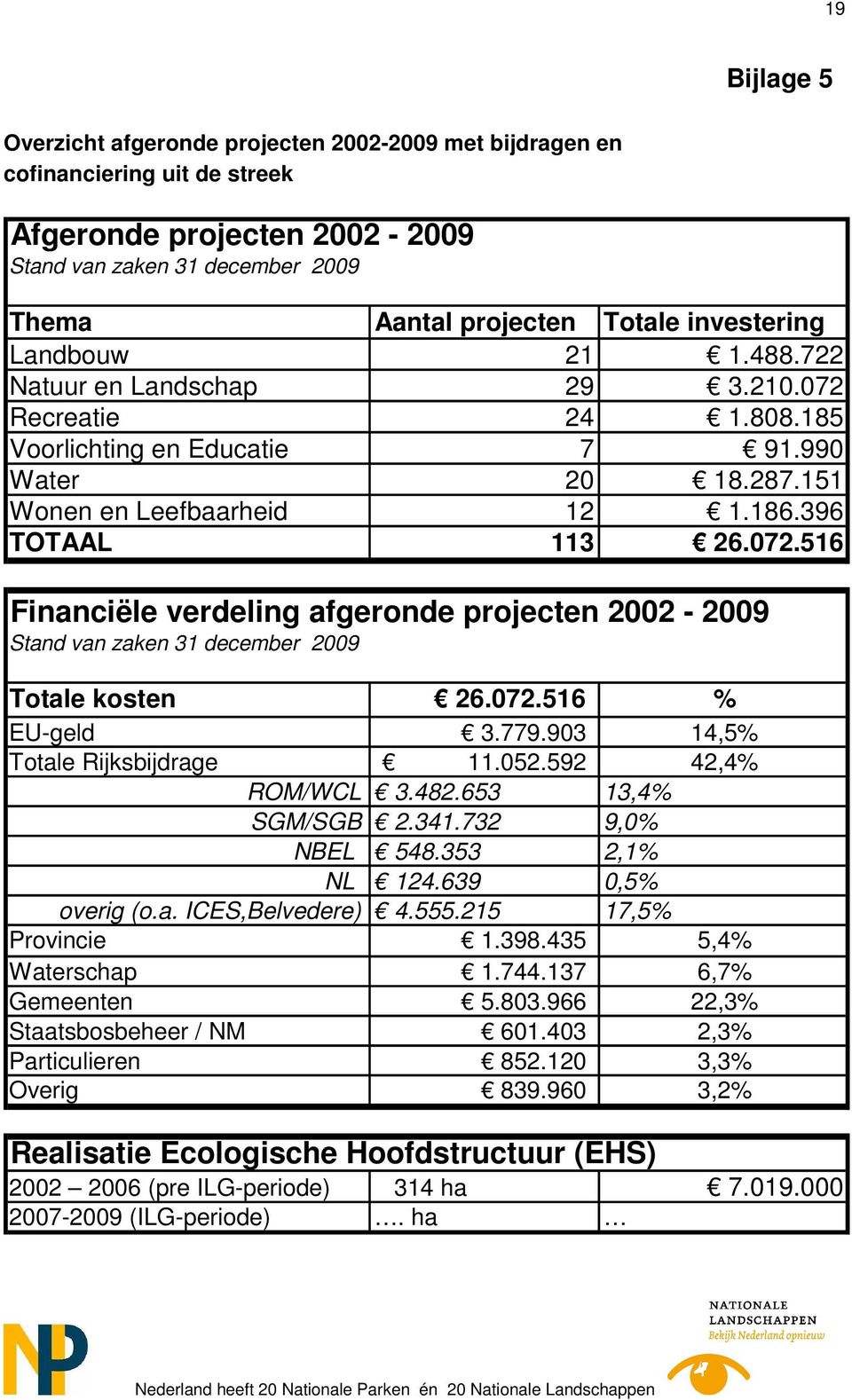 072.516 % EU-geld 3.779.903 14,5% Totale Rijksbijdrage 11.052.592 42,4% ROM/WCL 3.482.653 13,4% SGM/SGB 2.341.732 9,0% NBEL 548.353 2,1% NL 124.639 0,5% overig (o.a. ICES,Belvedere) 4.555.