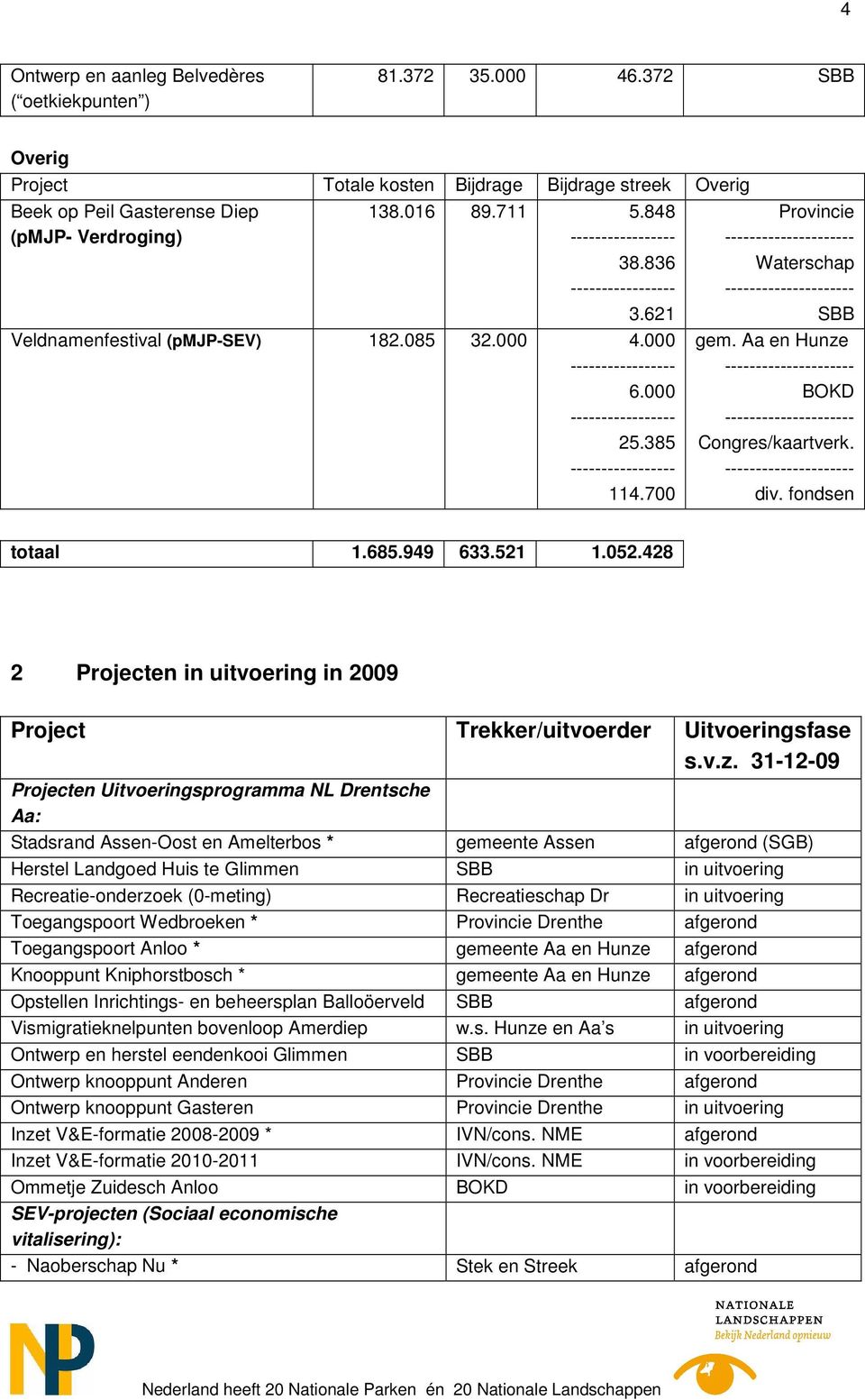 700 Provincie --------------------- Waterschap --------------------- SBB gem. Aa en Hunze --------------------- BOKD --------------------- Congres/kaartverk. --------------------- div.