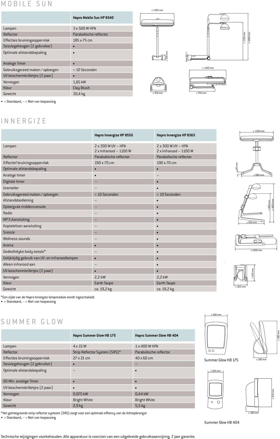 mm mm ± ± 700 mm ± 1150 mm mm ± 1450 mm mm = Standaard, = Niet van toepassing Innergize Hapro Innergize HP 8550 Hapro Innergize HP 8565 ± 1100 mm mm Lampen 2 x 300 W UV HPA 2 x 300 W UV HPA 2 x