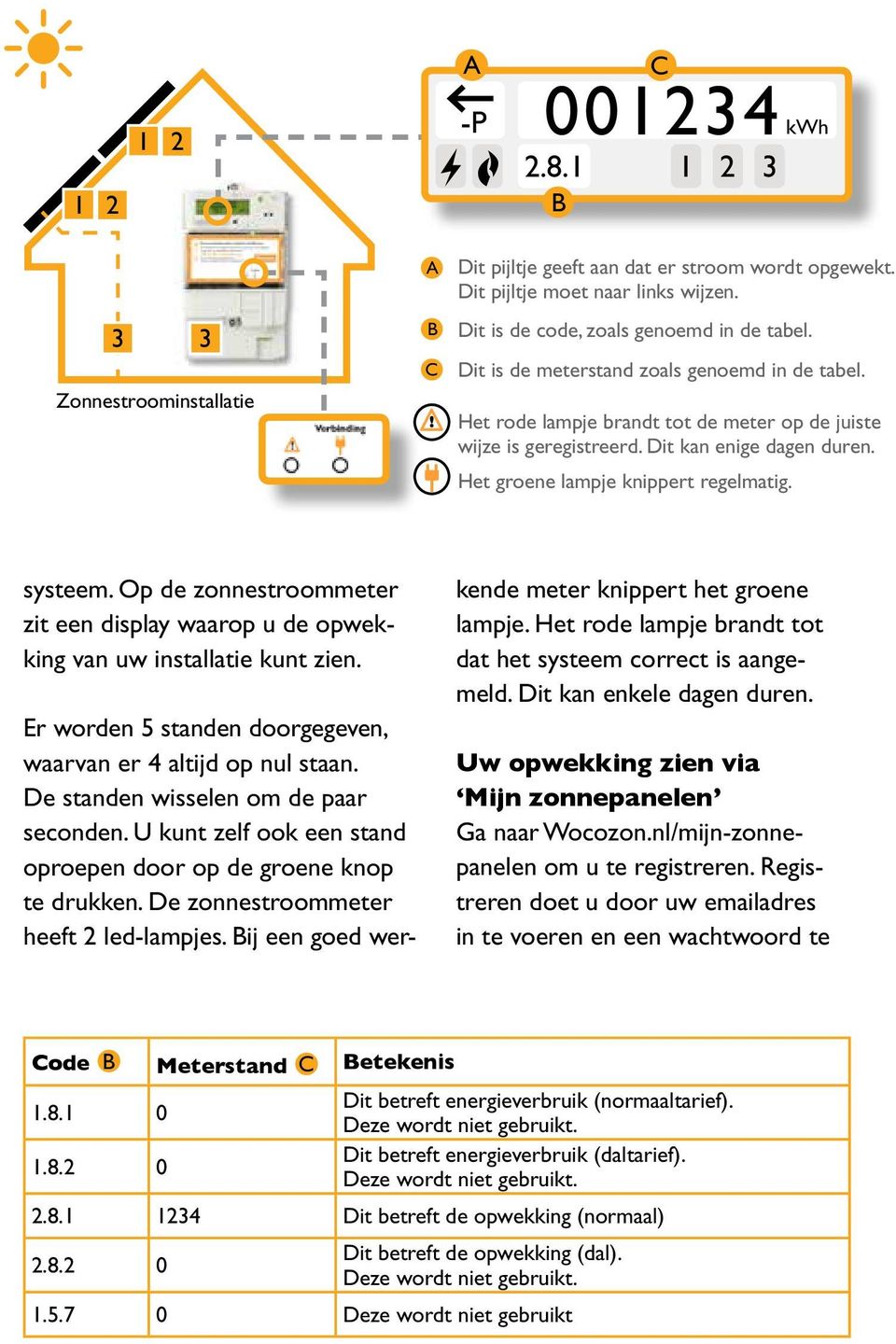 Het groene lampje knippert regelmatig. systeem. Op de zonnestroommeter zit een display waarop u de opwekking van uw installatie kunt zien.