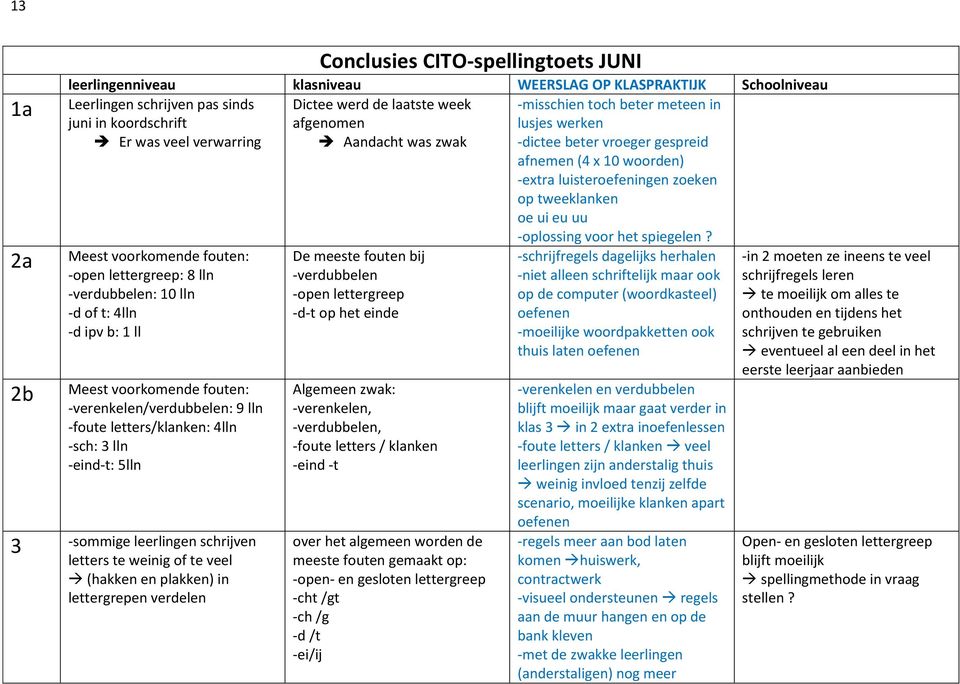 oe ui eu uu Meest voorkomende fouten: -open lettergreep: 8 lln -verdubbelen: 10 lln -d of t: 4lln -d ipv b: 1 ll Meest voorkomende fouten: -verenkelen/verdubbelen: 9 lln -foute letters/klanken: 4lln