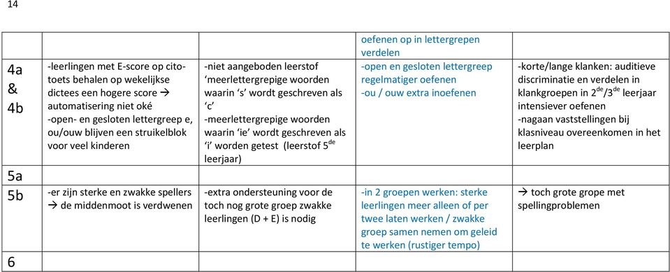 wordt geschreven als i worden getest (leerstof 5 de leerjaar) -extra ondersteuning voor de toch nog grote groep zwakke leerlingen (D + E) is nodig oefenen op in lettergrepen verdelen -open en