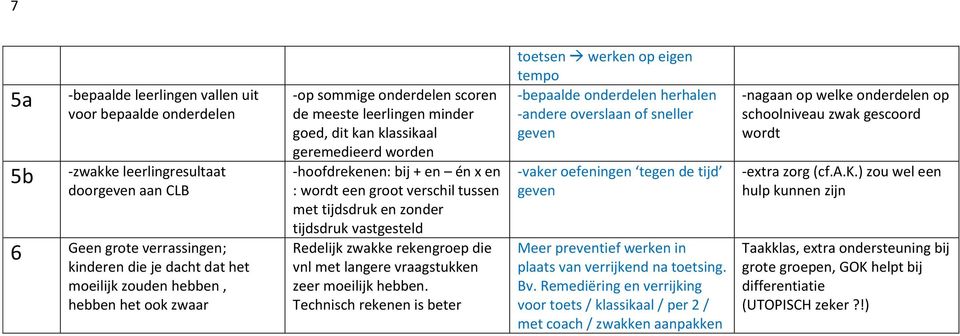 zonder tijdsdruk vastgesteld Redelijk zwakke rekengroep die vnl met langere vraagstukken zeer moeilijk hebben.