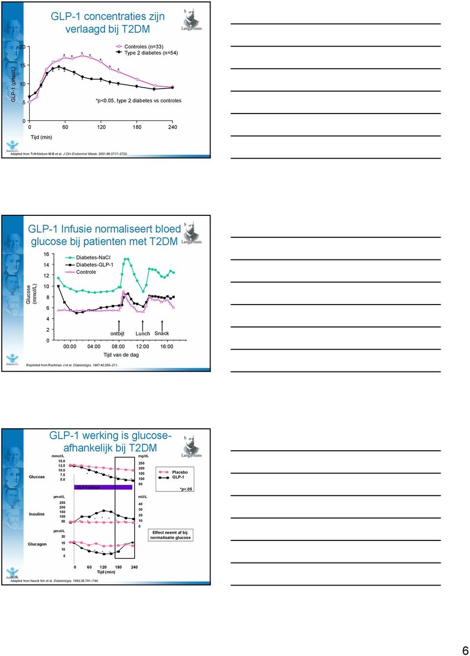 GLP-1 Infusie normaliseert bloed glucose bij patienten met T2DM ose ol/l) Gluc (mmo 16 14 12 10 8 6 4 Diabetes-NaCl Diabetes-GLP-1 Controle 2 0 ontbijt Lunch Snack 00:00 04:00 08:00 12:00 16:00 Tijd