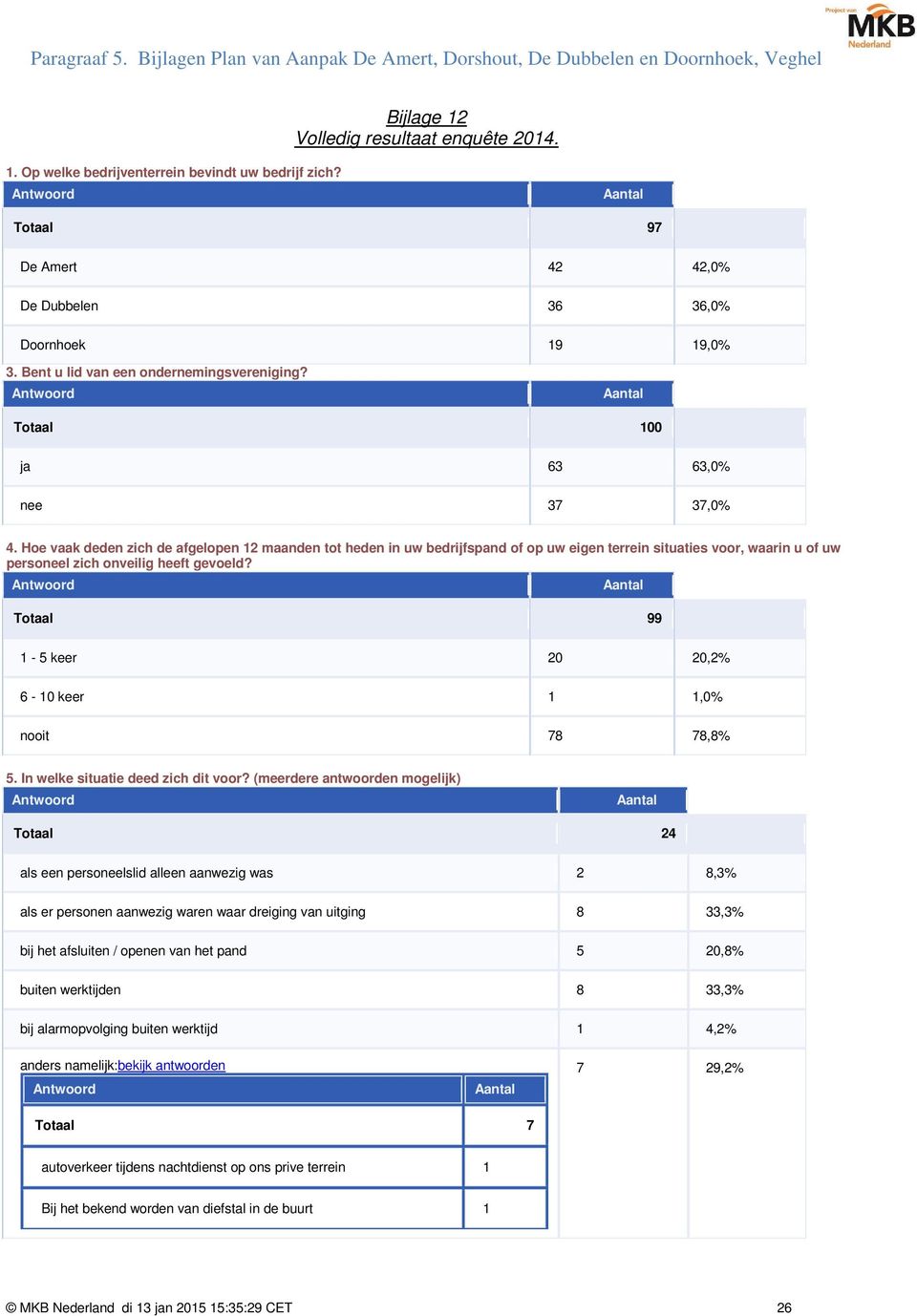 Hoe vaak deden zich de afgelopen 12 maanden tot heden in uw bedrijfspand of op uw eigen terrein situaties voor, waarin u of uw personeel zich onveilig heeft gevoeld?