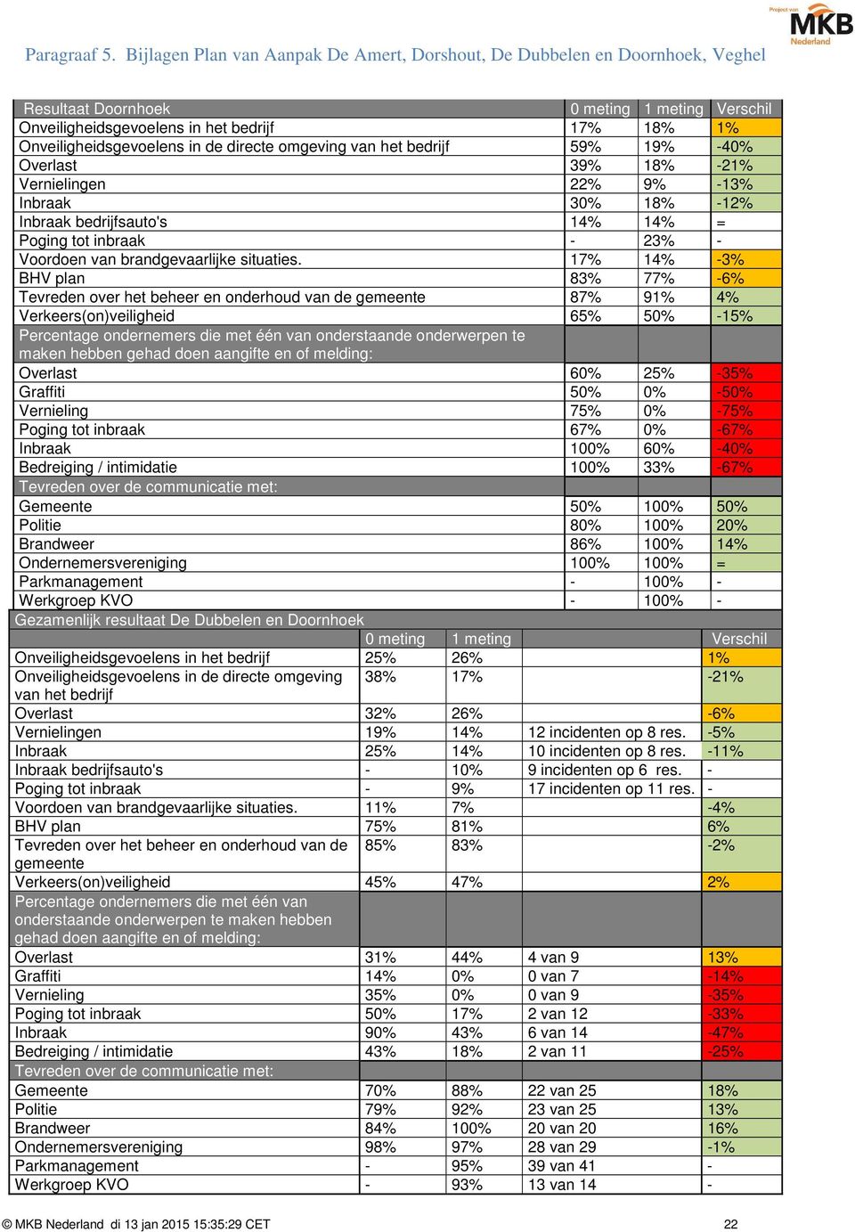 17% 14% -3% BHV plan 83% 77% -6% Tevreden over het beheer en onderhoud van de gemeente 87% 91% 4% Verkeers(on)veiligheid 65% 50% -15% Percentage ondernemers die met één van onderstaande onderwerpen