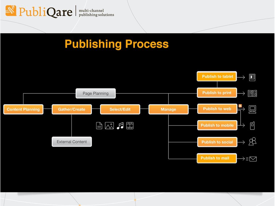 Gather/Create Select/Edit Manage Publish to web