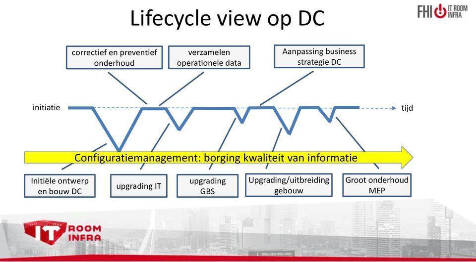 Configuratiemanagement: borging kwaliteit van informatie Initiële ontwerp