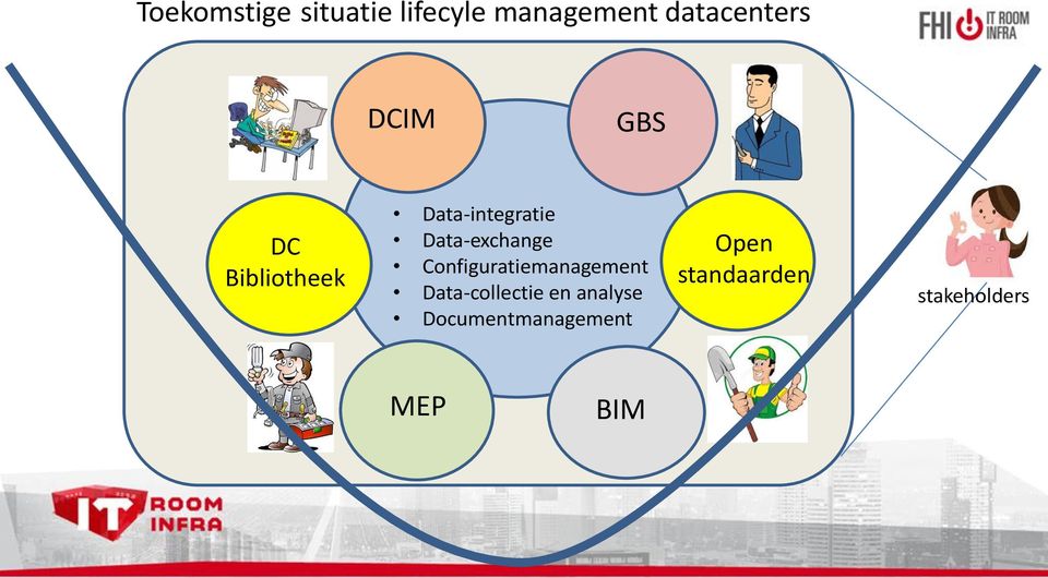 Data-exchange Configuratiemanagement Data-collectie