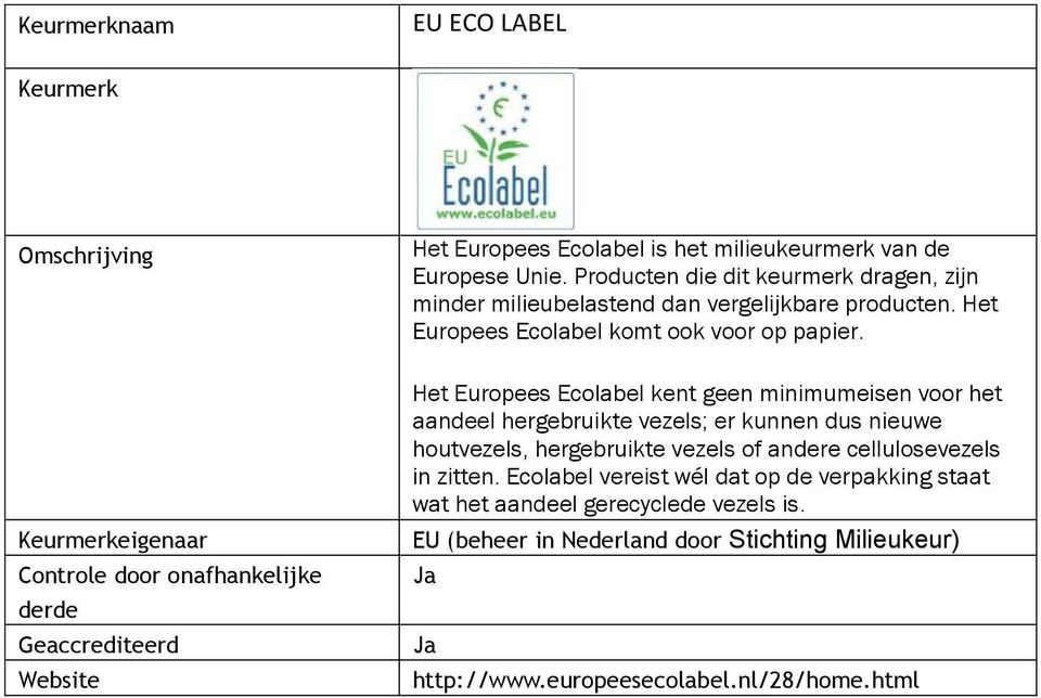 Het Europees Ecolabel kent geen minimumeisen voor het aandeel hergebruikte vezels; er kunnen dus nieuwe houtvezels, hergebruikte vezels of